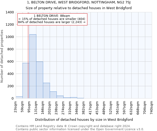 1, BELTON DRIVE, WEST BRIDGFORD, NOTTINGHAM, NG2 7SJ: Size of property relative to detached houses in West Bridgford