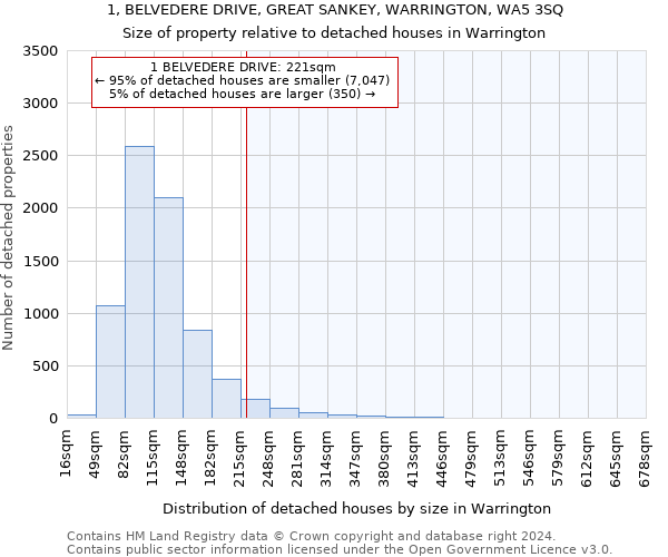1, BELVEDERE DRIVE, GREAT SANKEY, WARRINGTON, WA5 3SQ: Size of property relative to detached houses in Warrington