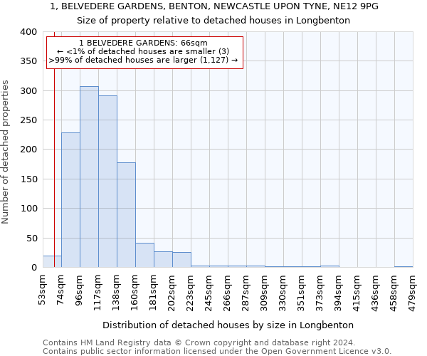 1, BELVEDERE GARDENS, BENTON, NEWCASTLE UPON TYNE, NE12 9PG: Size of property relative to detached houses in Longbenton