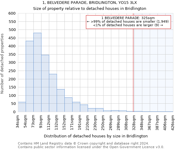 1, BELVEDERE PARADE, BRIDLINGTON, YO15 3LX: Size of property relative to detached houses in Bridlington