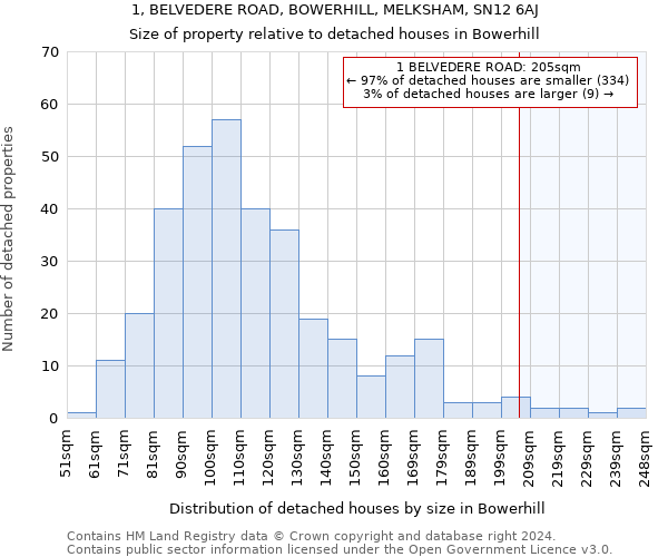 1, BELVEDERE ROAD, BOWERHILL, MELKSHAM, SN12 6AJ: Size of property relative to detached houses in Bowerhill