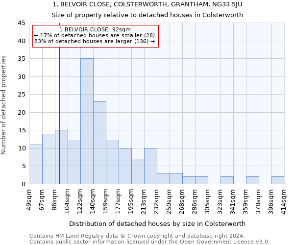 1, BELVOIR CLOSE, COLSTERWORTH, GRANTHAM, NG33 5JU: Size of property relative to detached houses in Colsterworth