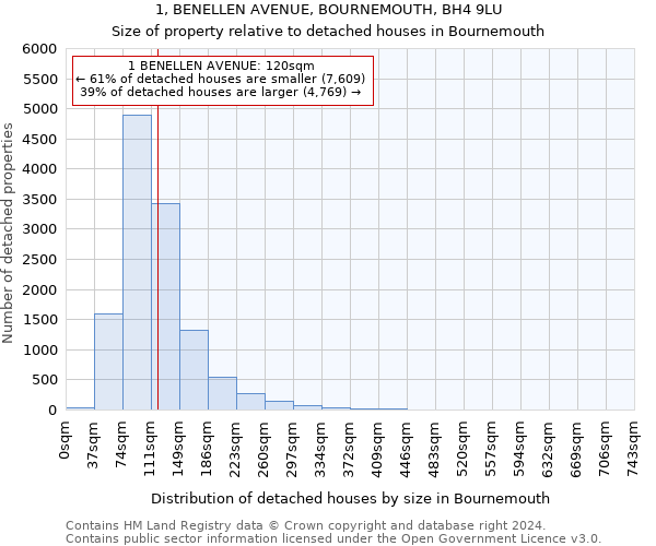 1, BENELLEN AVENUE, BOURNEMOUTH, BH4 9LU: Size of property relative to detached houses in Bournemouth