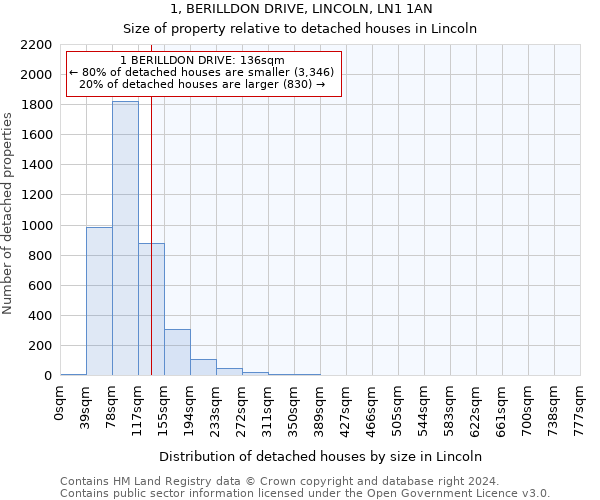 1, BERILLDON DRIVE, LINCOLN, LN1 1AN: Size of property relative to detached houses in Lincoln