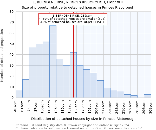 1, BERNDENE RISE, PRINCES RISBOROUGH, HP27 9HF: Size of property relative to detached houses in Princes Risborough