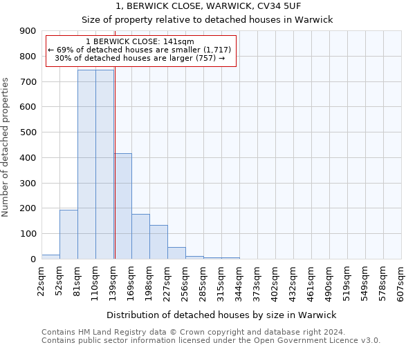 1, BERWICK CLOSE, WARWICK, CV34 5UF: Size of property relative to detached houses in Warwick