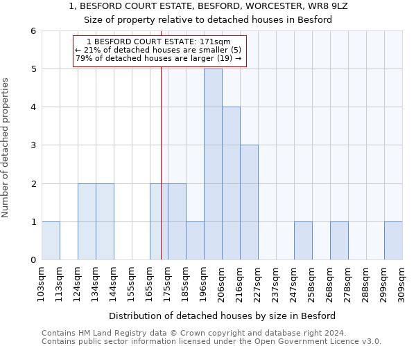 1, BESFORD COURT ESTATE, BESFORD, WORCESTER, WR8 9LZ: Size of property relative to detached houses in Besford