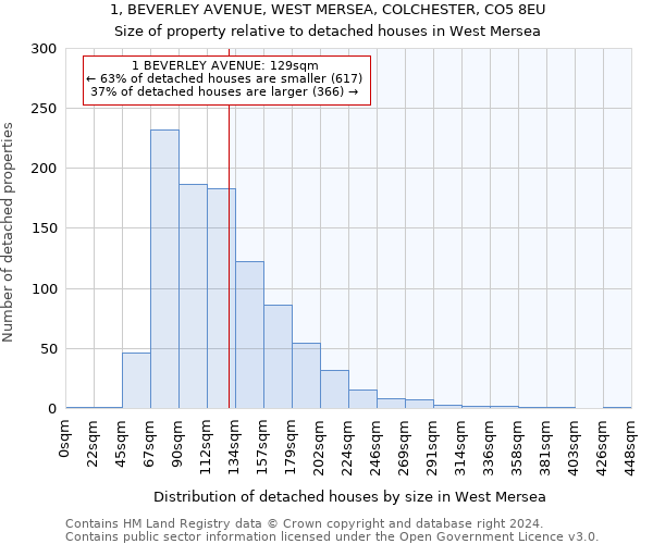 1, BEVERLEY AVENUE, WEST MERSEA, COLCHESTER, CO5 8EU: Size of property relative to detached houses in West Mersea