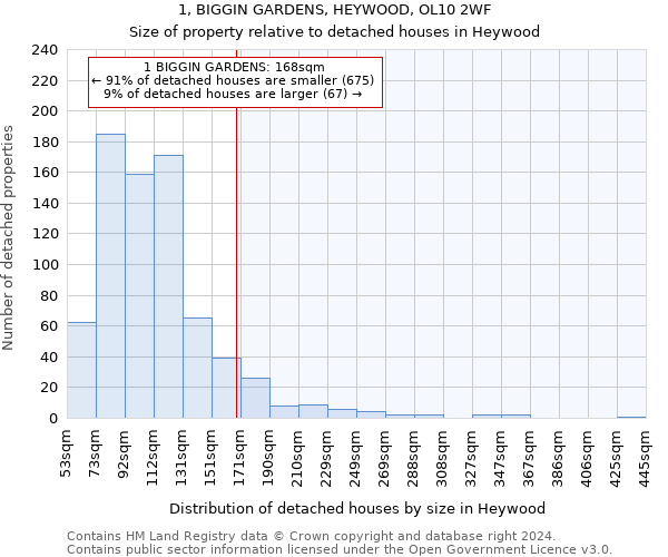 1, BIGGIN GARDENS, HEYWOOD, OL10 2WF: Size of property relative to detached houses in Heywood