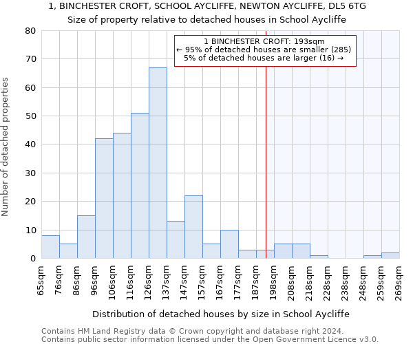 1, BINCHESTER CROFT, SCHOOL AYCLIFFE, NEWTON AYCLIFFE, DL5 6TG: Size of property relative to detached houses in School Aycliffe