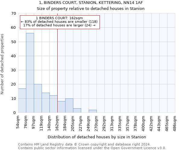 1, BINDERS COURT, STANION, KETTERING, NN14 1AF: Size of property relative to detached houses in Stanion