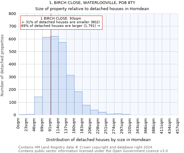 1, BIRCH CLOSE, WATERLOOVILLE, PO8 8TY: Size of property relative to detached houses in Horndean