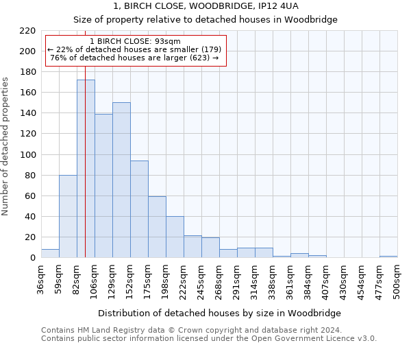 1, BIRCH CLOSE, WOODBRIDGE, IP12 4UA: Size of property relative to detached houses in Woodbridge