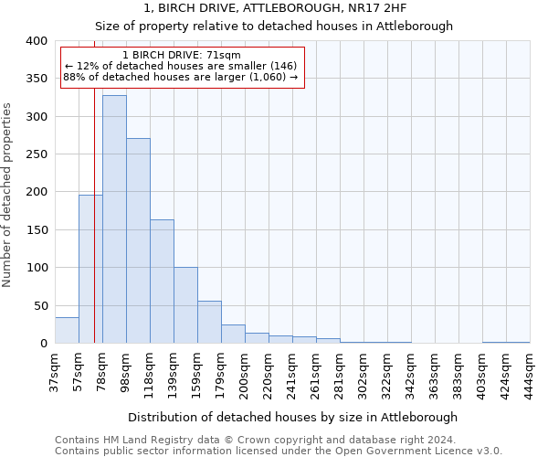 1, BIRCH DRIVE, ATTLEBOROUGH, NR17 2HF: Size of property relative to detached houses in Attleborough