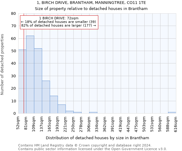 1, BIRCH DRIVE, BRANTHAM, MANNINGTREE, CO11 1TE: Size of property relative to detached houses in Brantham