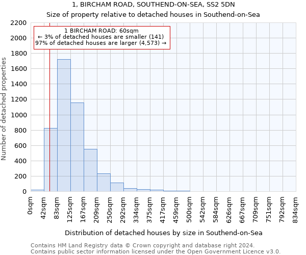 1, BIRCHAM ROAD, SOUTHEND-ON-SEA, SS2 5DN: Size of property relative to detached houses in Southend-on-Sea