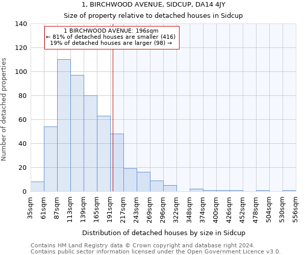1, BIRCHWOOD AVENUE, SIDCUP, DA14 4JY: Size of property relative to detached houses in Sidcup