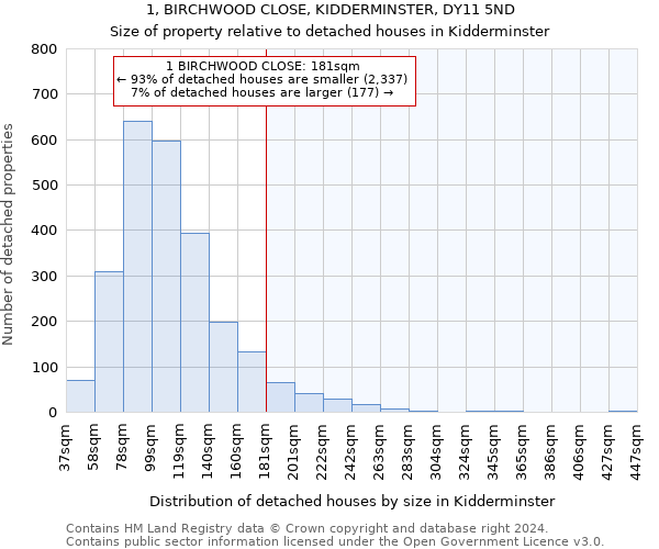 1, BIRCHWOOD CLOSE, KIDDERMINSTER, DY11 5ND: Size of property relative to detached houses in Kidderminster