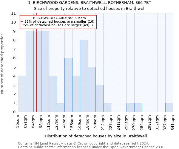 1, BIRCHWOOD GARDENS, BRAITHWELL, ROTHERHAM, S66 7BT: Size of property relative to detached houses in Braithwell
