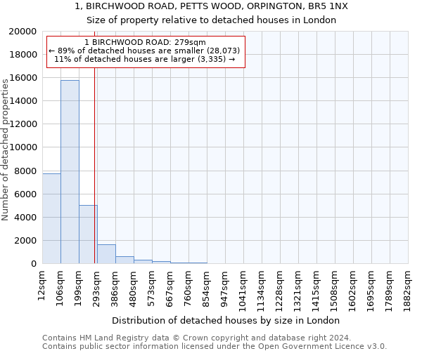 1, BIRCHWOOD ROAD, PETTS WOOD, ORPINGTON, BR5 1NX: Size of property relative to detached houses in London