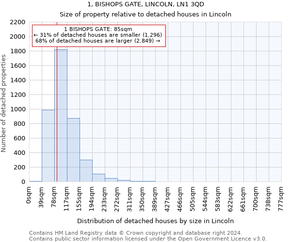 1, BISHOPS GATE, LINCOLN, LN1 3QD: Size of property relative to detached houses in Lincoln