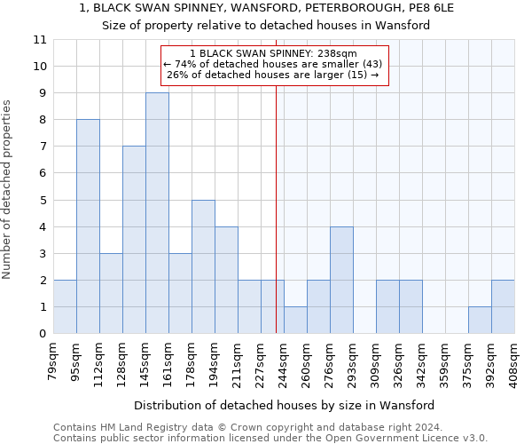 1, BLACK SWAN SPINNEY, WANSFORD, PETERBOROUGH, PE8 6LE: Size of property relative to detached houses in Wansford