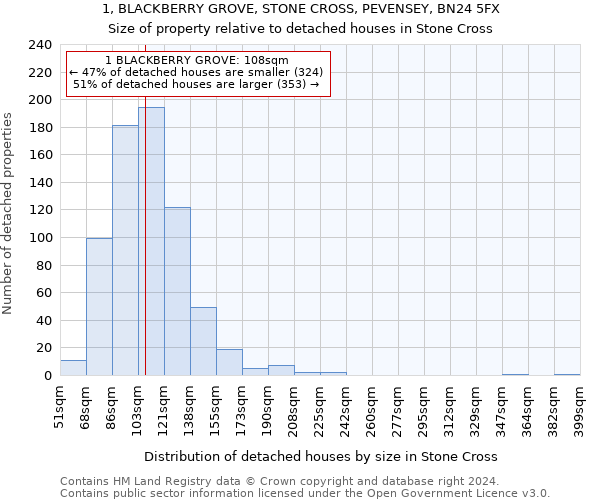 1, BLACKBERRY GROVE, STONE CROSS, PEVENSEY, BN24 5FX: Size of property relative to detached houses in Stone Cross