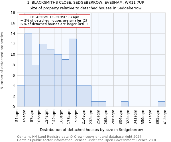 1, BLACKSMITHS CLOSE, SEDGEBERROW, EVESHAM, WR11 7UP: Size of property relative to detached houses in Sedgeberrow