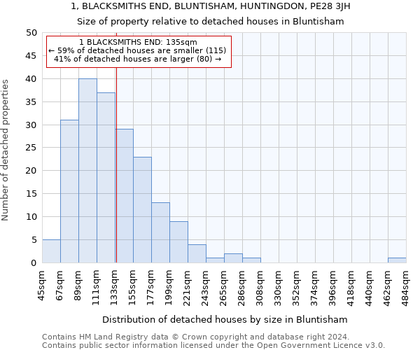 1, BLACKSMITHS END, BLUNTISHAM, HUNTINGDON, PE28 3JH: Size of property relative to detached houses in Bluntisham