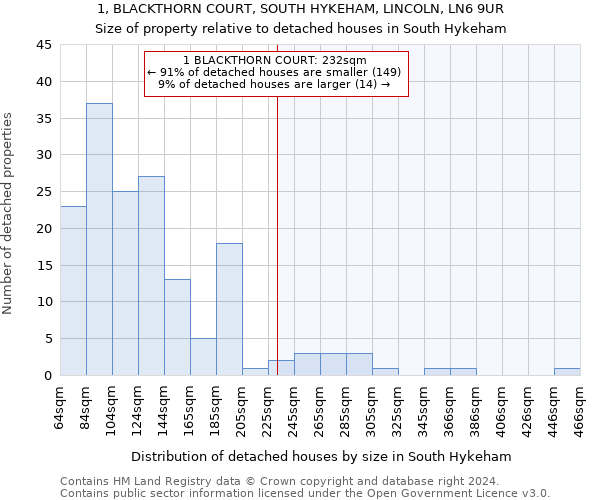 1, BLACKTHORN COURT, SOUTH HYKEHAM, LINCOLN, LN6 9UR: Size of property relative to detached houses in South Hykeham