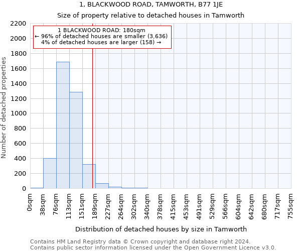1, BLACKWOOD ROAD, TAMWORTH, B77 1JE: Size of property relative to detached houses in Tamworth