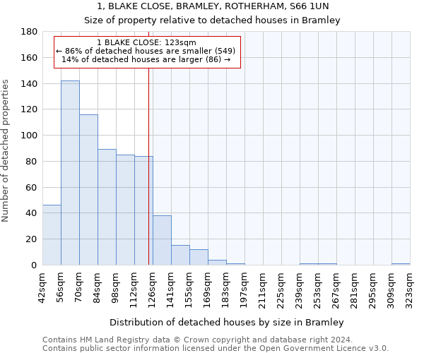 1, BLAKE CLOSE, BRAMLEY, ROTHERHAM, S66 1UN: Size of property relative to detached houses in Bramley