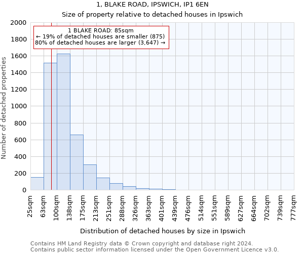 1, BLAKE ROAD, IPSWICH, IP1 6EN: Size of property relative to detached houses in Ipswich