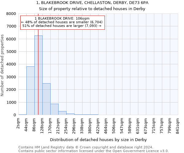 1, BLAKEBROOK DRIVE, CHELLASTON, DERBY, DE73 6PA: Size of property relative to detached houses in Derby