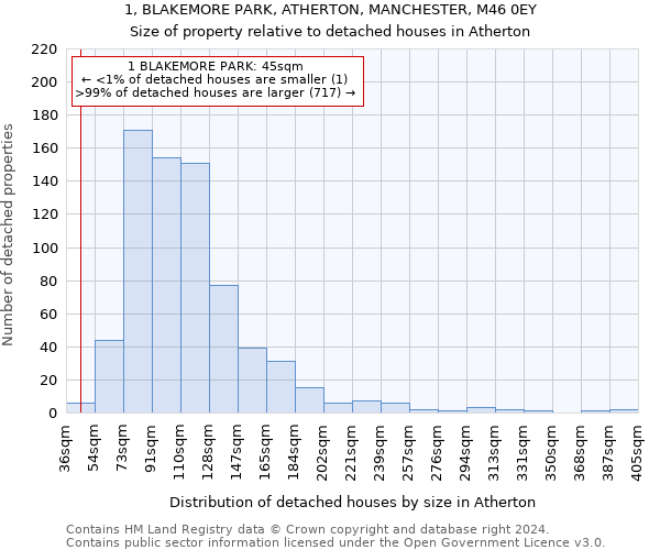 1, BLAKEMORE PARK, ATHERTON, MANCHESTER, M46 0EY: Size of property relative to detached houses in Atherton