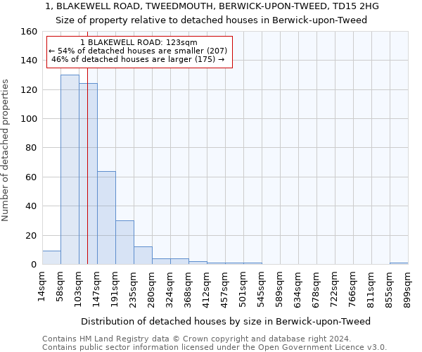 1, BLAKEWELL ROAD, TWEEDMOUTH, BERWICK-UPON-TWEED, TD15 2HG: Size of property relative to detached houses in Berwick-upon-Tweed