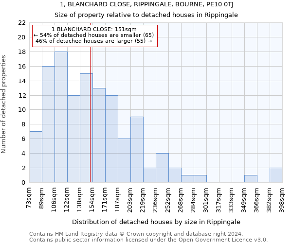1, BLANCHARD CLOSE, RIPPINGALE, BOURNE, PE10 0TJ: Size of property relative to detached houses in Rippingale