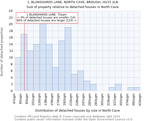 1, BLANSHARDS LANE, NORTH CAVE, BROUGH, HU15 2LN: Size of property relative to detached houses in North Cave