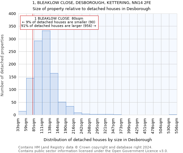 1, BLEAKLOW CLOSE, DESBOROUGH, KETTERING, NN14 2FE: Size of property relative to detached houses in Desborough