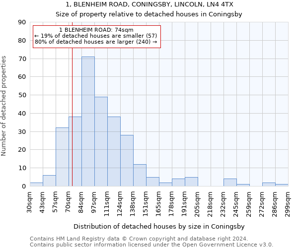 1, BLENHEIM ROAD, CONINGSBY, LINCOLN, LN4 4TX: Size of property relative to detached houses in Coningsby