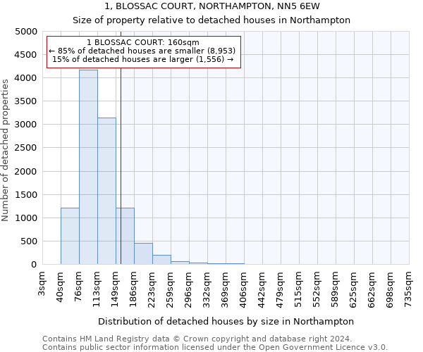 1, BLOSSAC COURT, NORTHAMPTON, NN5 6EW: Size of property relative to detached houses in Northampton