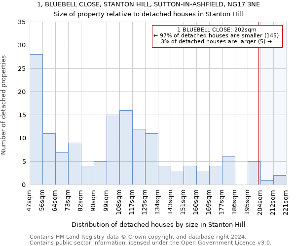 1, BLUEBELL CLOSE, STANTON HILL, SUTTON-IN-ASHFIELD, NG17 3NE: Size of property relative to detached houses in Stanton Hill