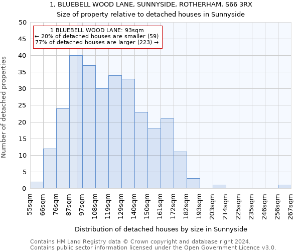 1, BLUEBELL WOOD LANE, SUNNYSIDE, ROTHERHAM, S66 3RX: Size of property relative to detached houses in Sunnyside