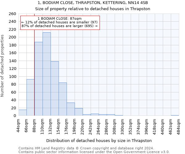 1, BODIAM CLOSE, THRAPSTON, KETTERING, NN14 4SB: Size of property relative to detached houses in Thrapston