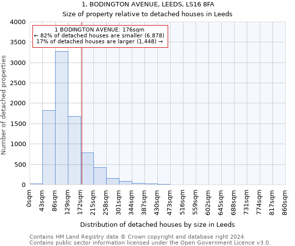 1, BODINGTON AVENUE, LEEDS, LS16 8FA: Size of property relative to detached houses in Leeds