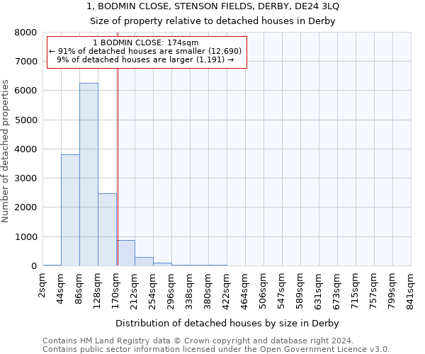 1, BODMIN CLOSE, STENSON FIELDS, DERBY, DE24 3LQ: Size of property relative to detached houses in Derby