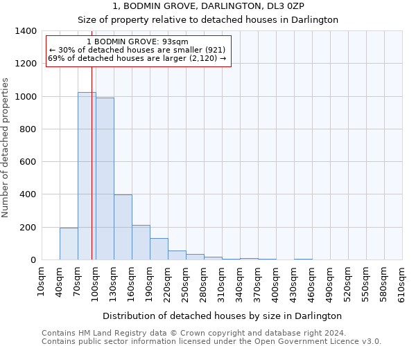 1, BODMIN GROVE, DARLINGTON, DL3 0ZP: Size of property relative to detached houses in Darlington