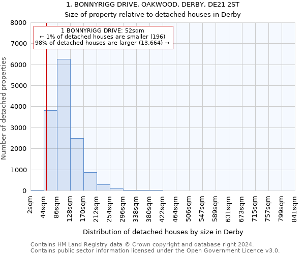 1, BONNYRIGG DRIVE, OAKWOOD, DERBY, DE21 2ST: Size of property relative to detached houses in Derby