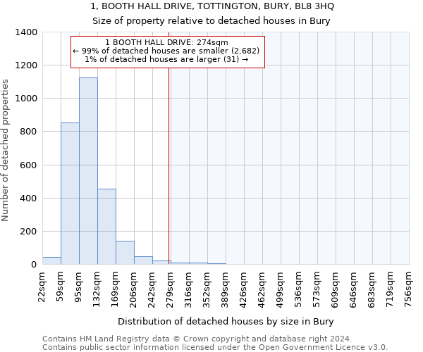 1, BOOTH HALL DRIVE, TOTTINGTON, BURY, BL8 3HQ: Size of property relative to detached houses in Bury