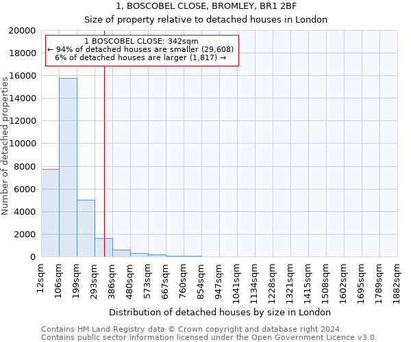 1, BOSCOBEL CLOSE, BROMLEY, BR1 2BF: Size of property relative to detached houses in London